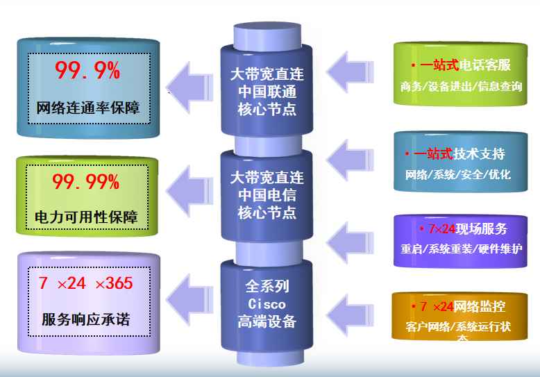 西平机房网络